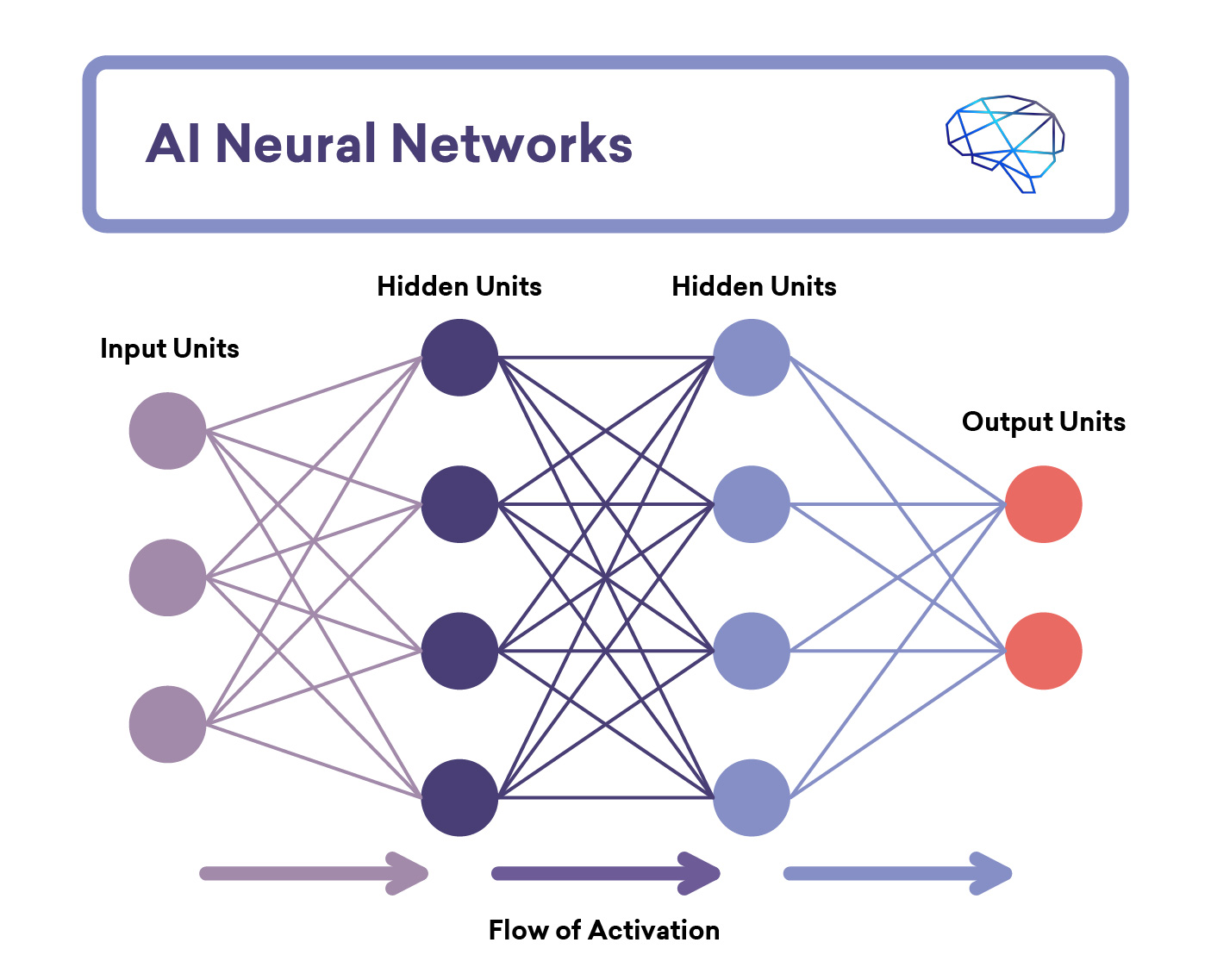 Ilustración de redes neuronales en la operación de IA, que muestra nodos interconectados procesando datos a través de múltiples capas para predecir resultados, destacando la estructura compleja y la funcionalidad de la inteligencia artificial en el análisis y toma de decisiones basado en patrones. Perfecto para el crecimiento del comercio electrónico.